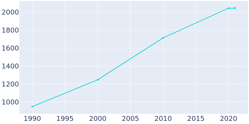 Population Graph For Seabrook Island, 1990 - 2022