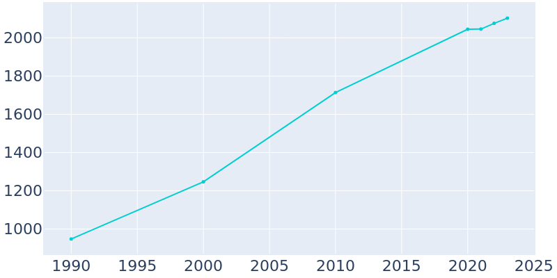 Population Graph For Seabrook Island, 1990 - 2022