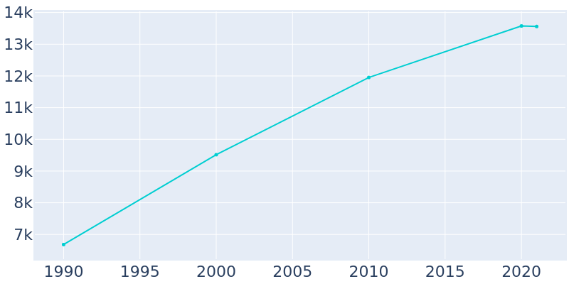 Population Graph For Seabrook, 1990 - 2022