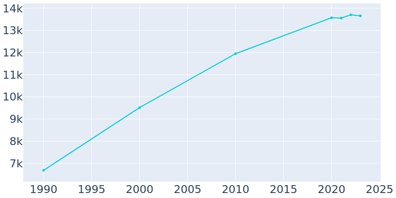 Population Graph For Seabrook, 1990 - 2022