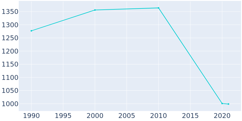 Population Graph For Seadrift, 1990 - 2022