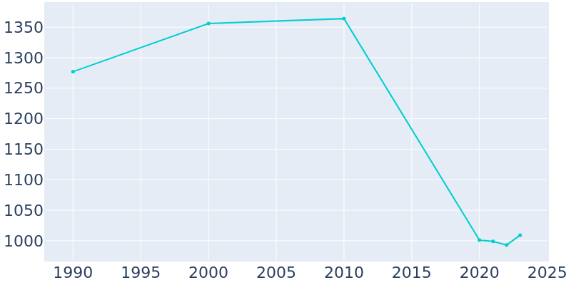 Population Graph For Seadrift, 1990 - 2022