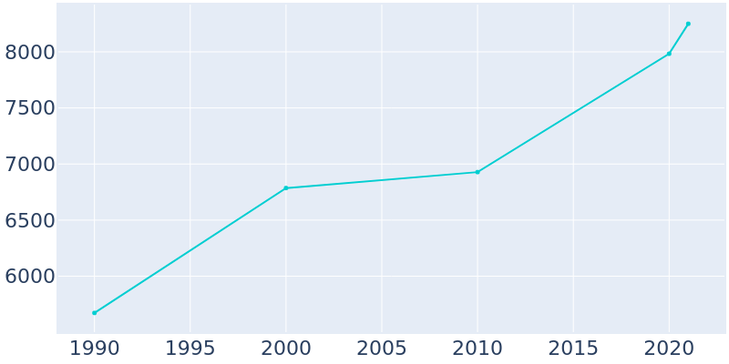Population Graph For Seaford, 1990 - 2022