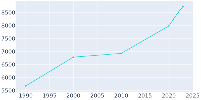 Population Graph For Seaford, 1990 - 2022