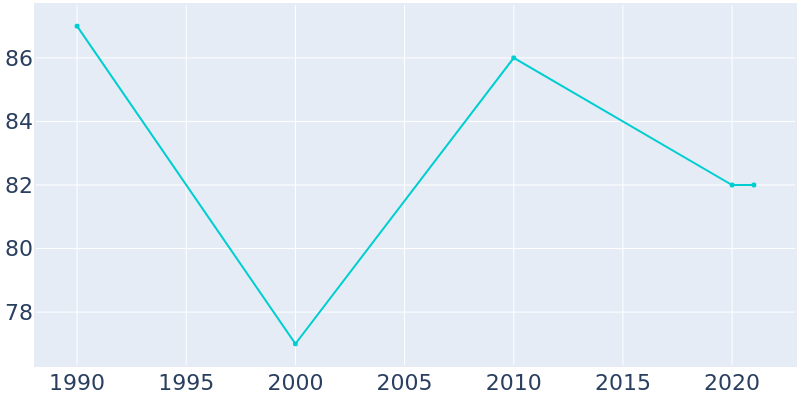 Population Graph For Seaforth, 1990 - 2022