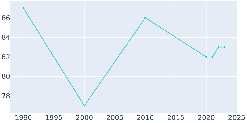 Population Graph For Seaforth, 1990 - 2022