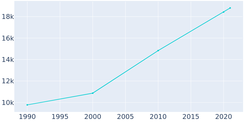 Population Graph For Seagoville, 1990 - 2022