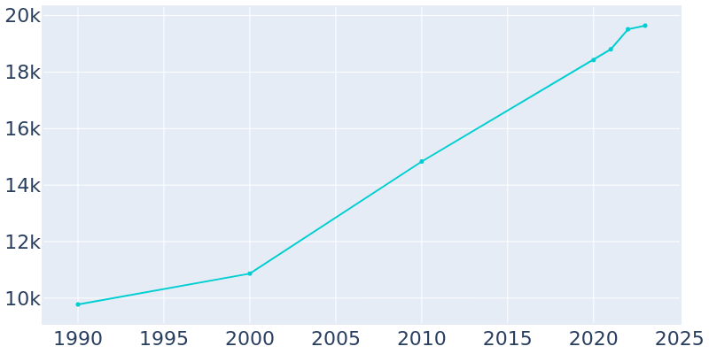 Population Graph For Seagoville, 1990 - 2022