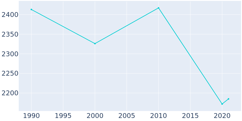 Population Graph For Seagraves, 1990 - 2022