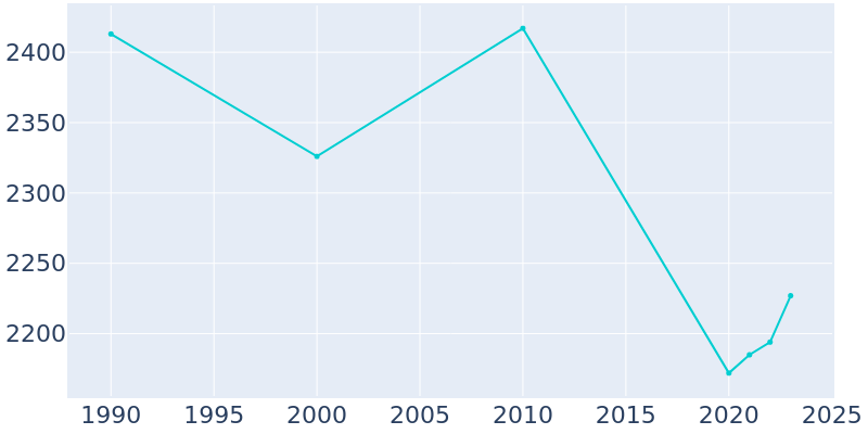 Population Graph For Seagraves, 1990 - 2022