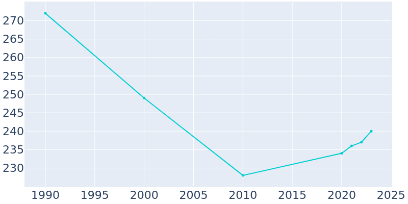 Population Graph For Seagrove, 1990 - 2022