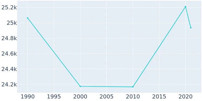 Population Graph For Seal Beach