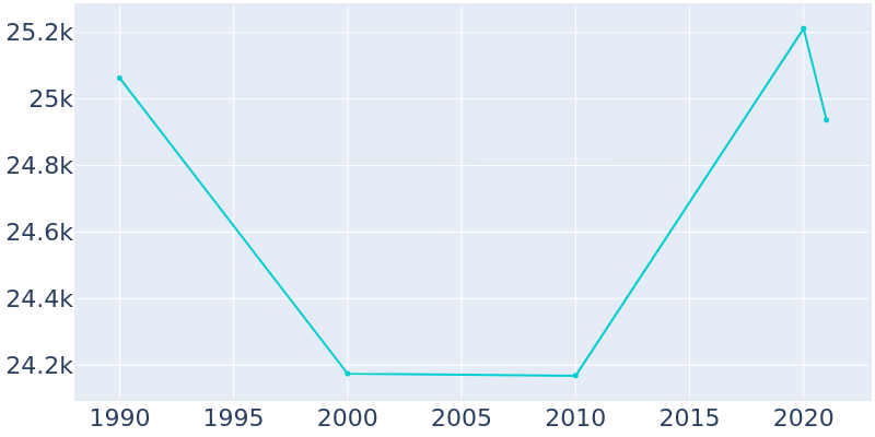 Population Graph For Seal Beach, 1990 - 2022