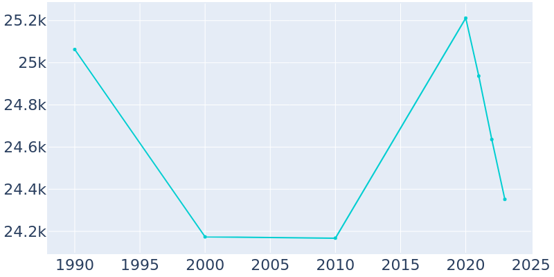 Population Graph For Seal Beach, 1990 - 2022