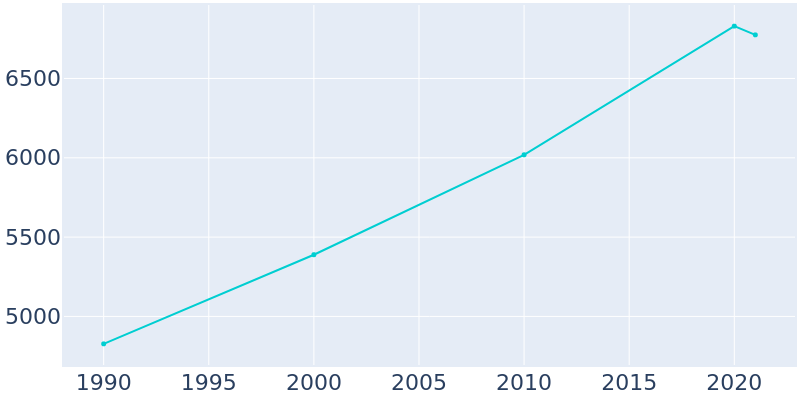 Population Graph For Sealy, 1990 - 2022