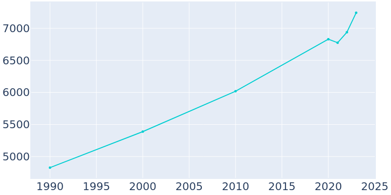 Population Graph For Sealy, 1990 - 2022