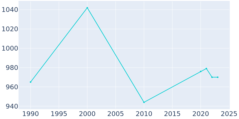 Population Graph For Seaman, 1990 - 2022