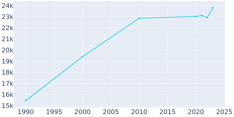 Population Graph For Searcy, 1990 - 2022