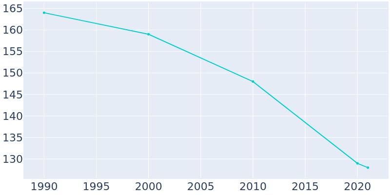 Population Graph For Searsboro, 1990 - 2022