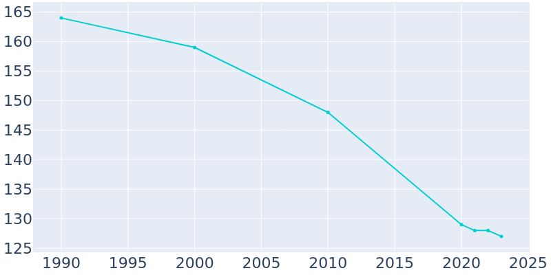 Population Graph For Searsboro, 1990 - 2022