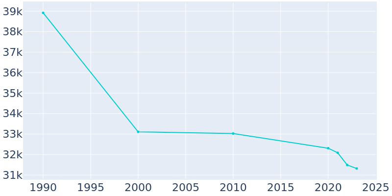 Population Graph For Seaside, 1990 - 2022