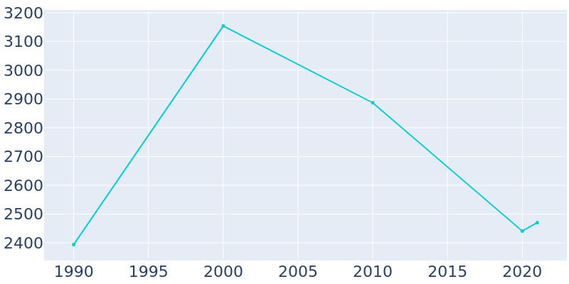 Population Graph For Seaside Heights, 1990 - 2022