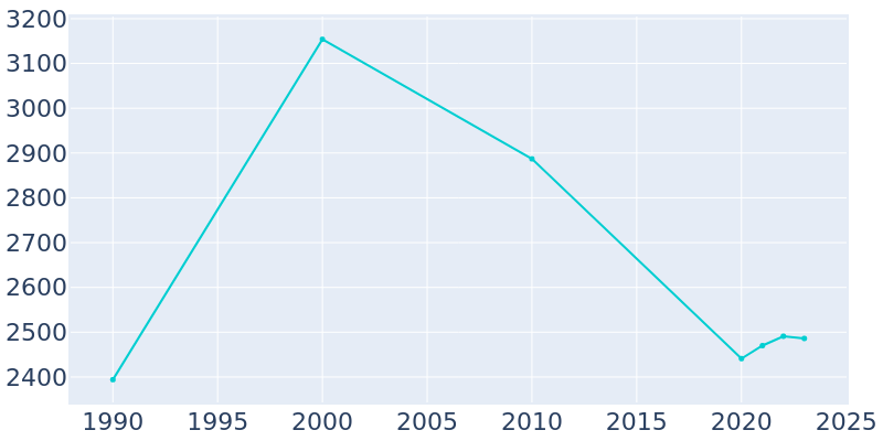 Population Graph For Seaside Heights, 1990 - 2022