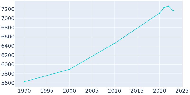 Population Graph For Seaside, 1990 - 2022