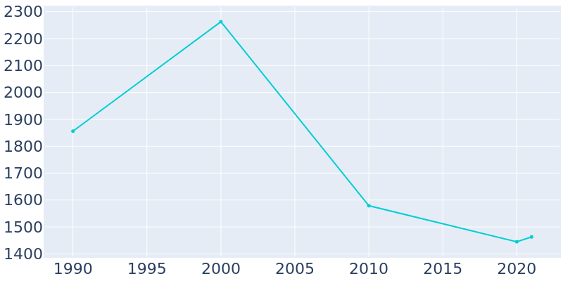 Population Graph For Seaside Park, 1990 - 2022