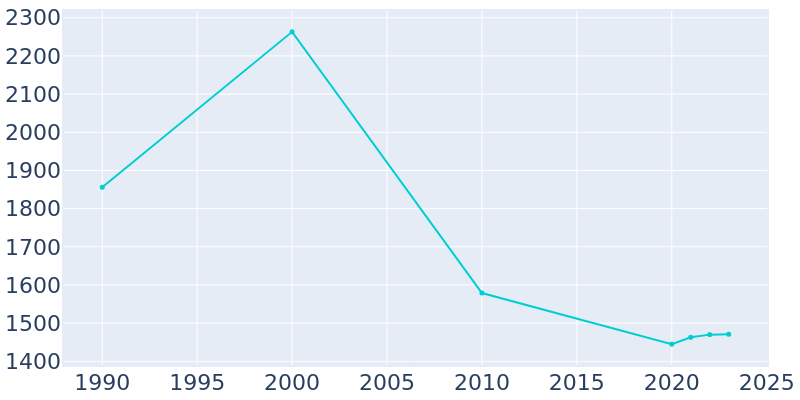 Population Graph For Seaside Park, 1990 - 2022