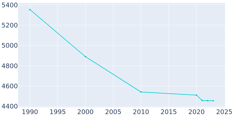 Population Graph For Seat Pleasant, 1990 - 2022