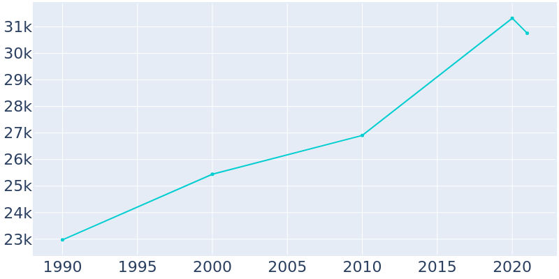 Population Graph For SeaTac, 1990 - 2022