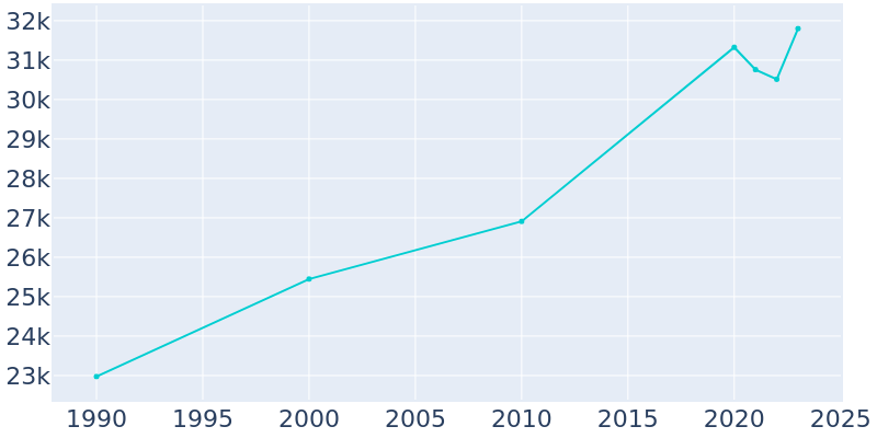 Population Graph For SeaTac, 1990 - 2022