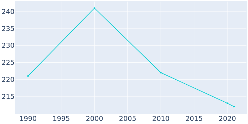 Population Graph For Seaton, 1990 - 2022