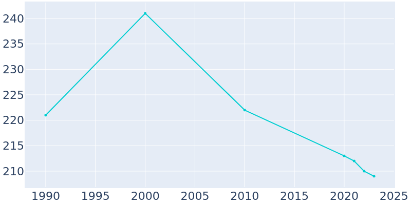 Population Graph For Seaton, 1990 - 2022