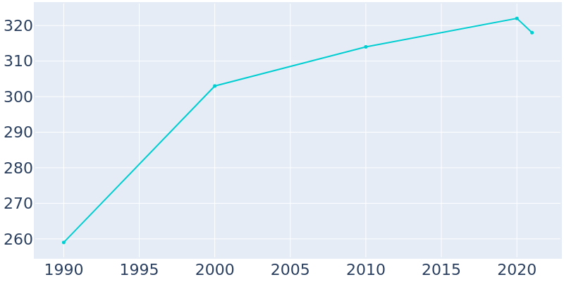 Population Graph For Seatonville, 1990 - 2022