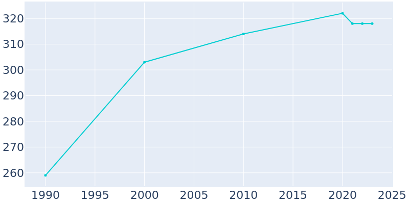 Population Graph For Seatonville, 1990 - 2022