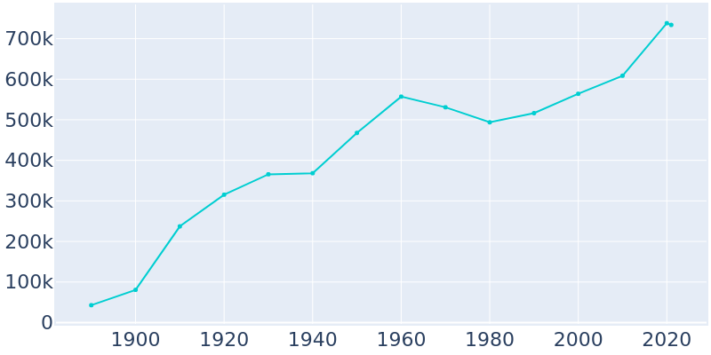 Population Graph For Seattle, 1890 - 2022