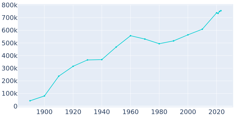 Population Graph For Seattle, 1890 - 2022