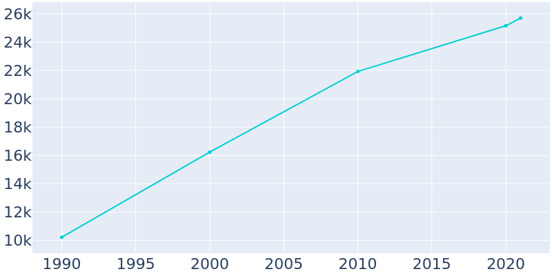 Population Graph For Sebastian, 1990 - 2022