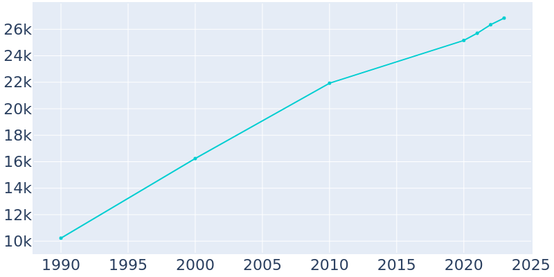 Population Graph For Sebastian, 1990 - 2022