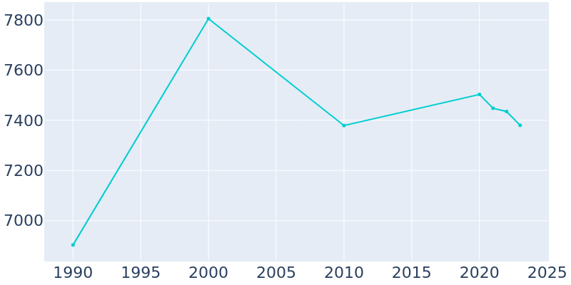 Population Graph For Sebastopol, 1990 - 2022