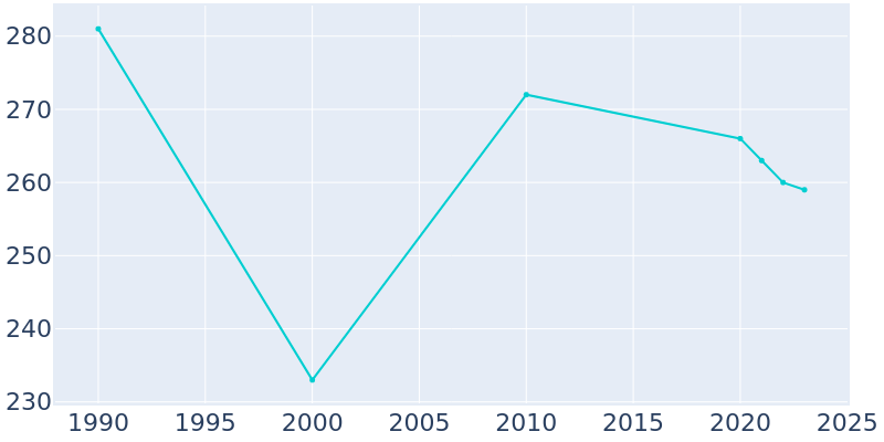 Population Graph For Sebastopol, 1990 - 2022