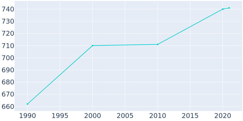 Population Graph For Sebeka, 1990 - 2022