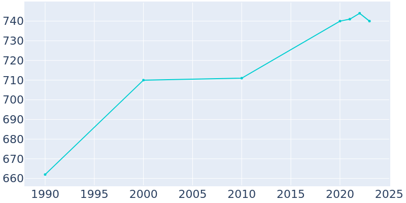 Population Graph For Sebeka, 1990 - 2022