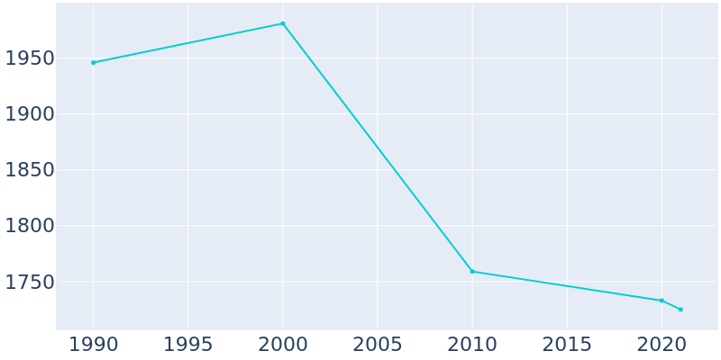 Population Graph For Sebewaing, 1990 - 2022