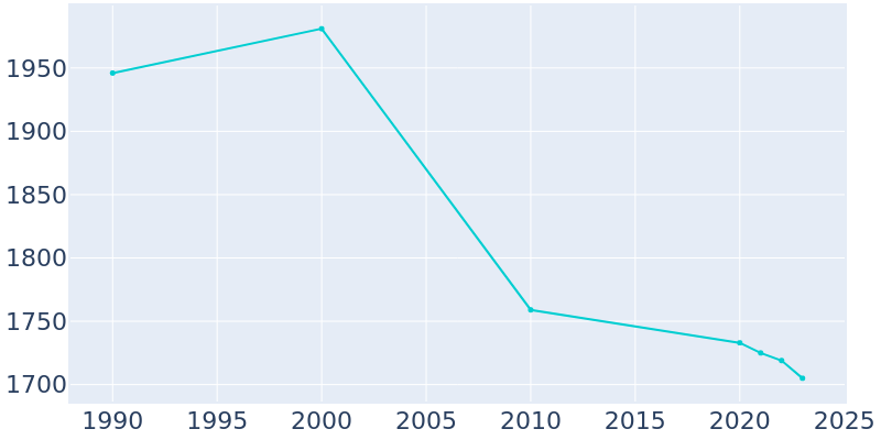 Population Graph For Sebewaing, 1990 - 2022