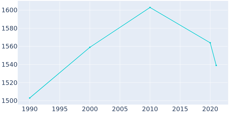Population Graph For Sebree, 1990 - 2022