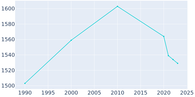 Population Graph For Sebree, 1990 - 2022