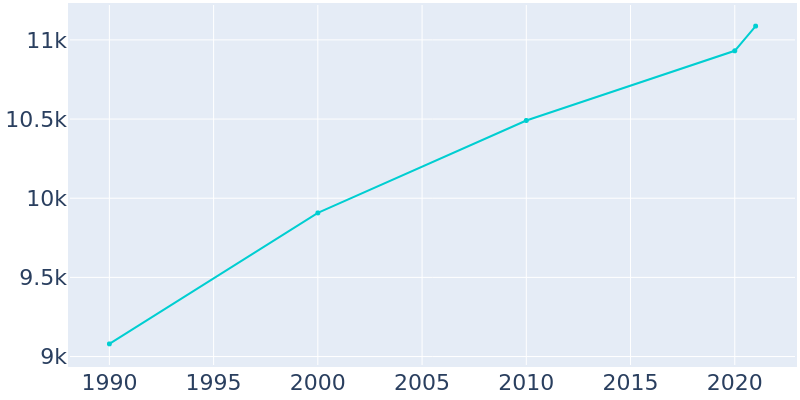 Population Graph For Sebring, 1990 - 2022